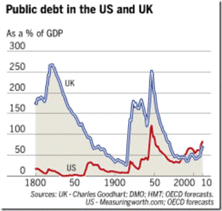 debt-then-now