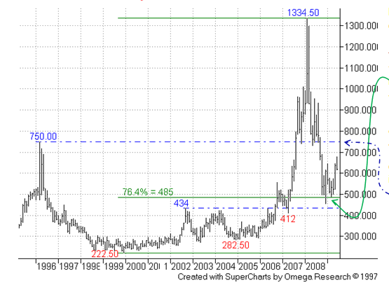 Wheat Price Chart