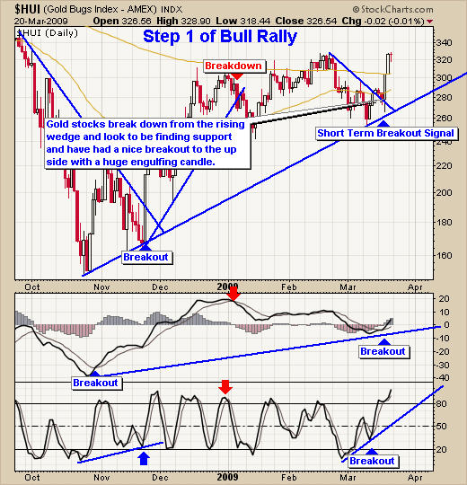 Gold Stocks Trading Signal