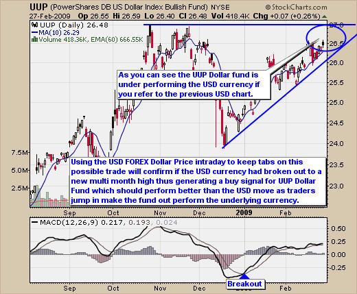 US Dollar Trading Chart