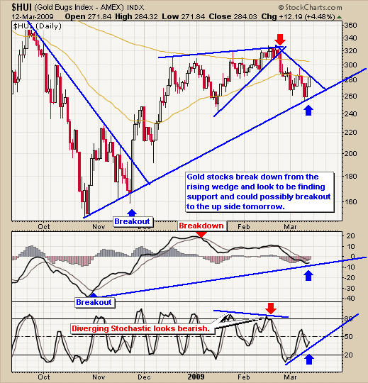 Gold Bullion Stocks