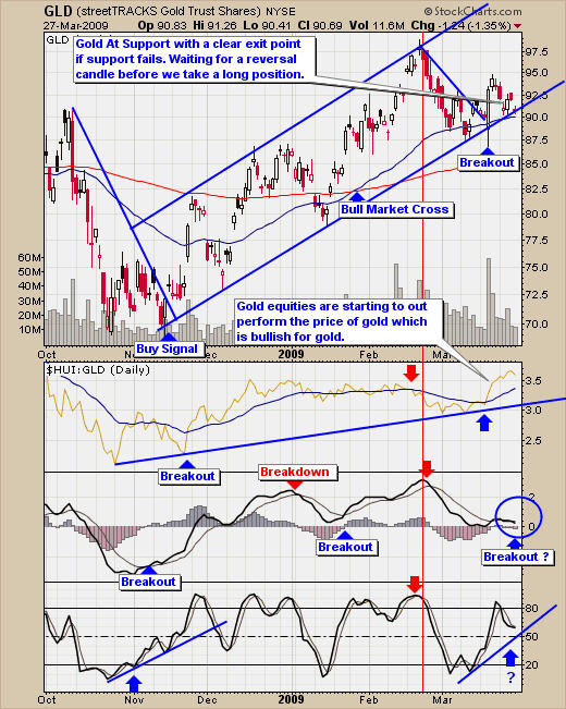 today gold trading signals