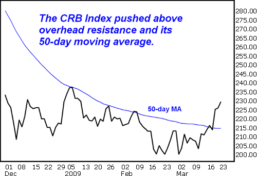 The CRB Index pushed above overhead resistance and its 50-day moving average.