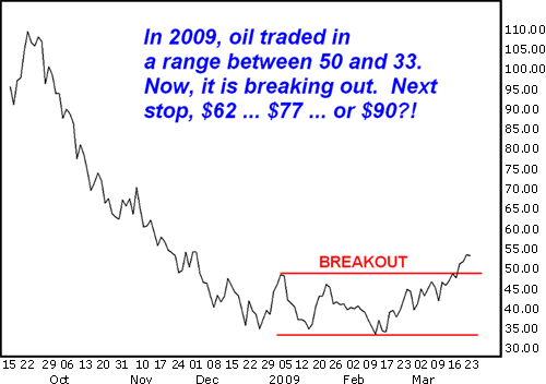 In 2009, oil traded in a range between 50 and 33.