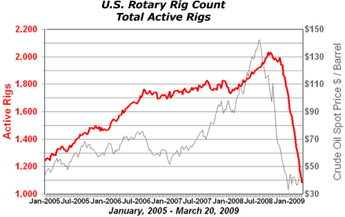 U.S. Rotary Rig Count Total Active Rigs