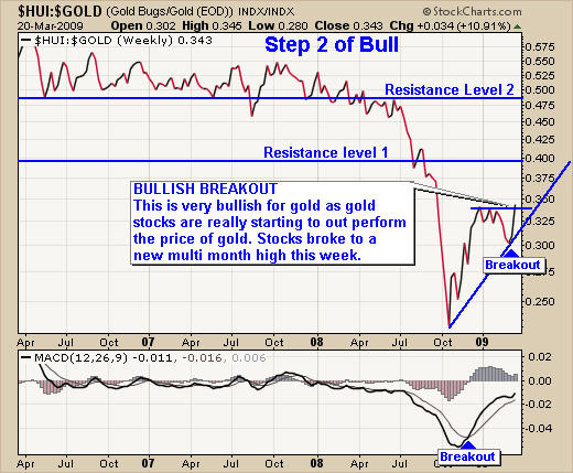 Gold Trading Chart