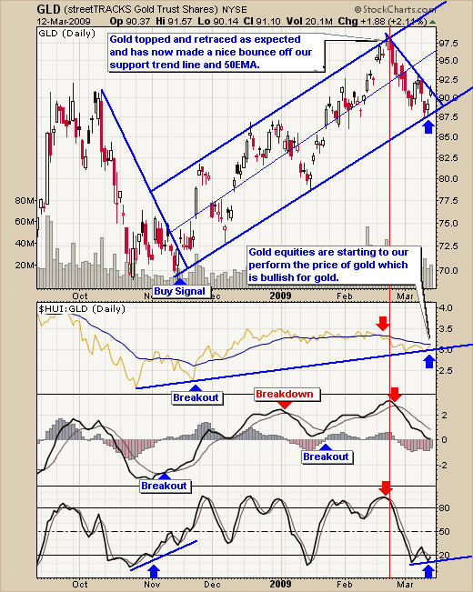 Gold Bullion Spot Trading