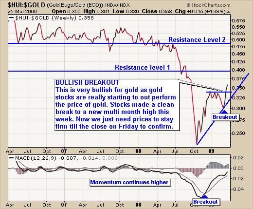 Gold Bugs and Gold Ratio Chart