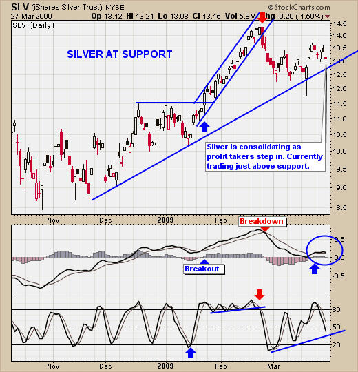 SIlver Trading Signals