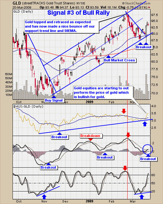 Trading Gold Bullion Signals