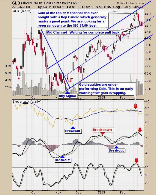 GLD Gold Fund Trading Chart