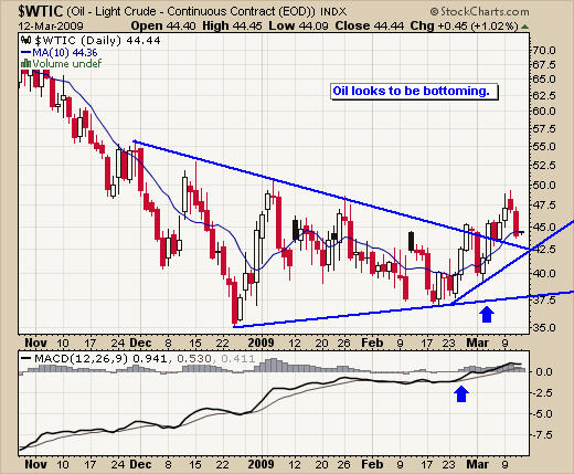 Crude Oil Futures Trading Signals