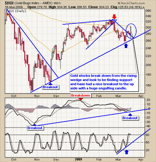 Gold Stock Trading