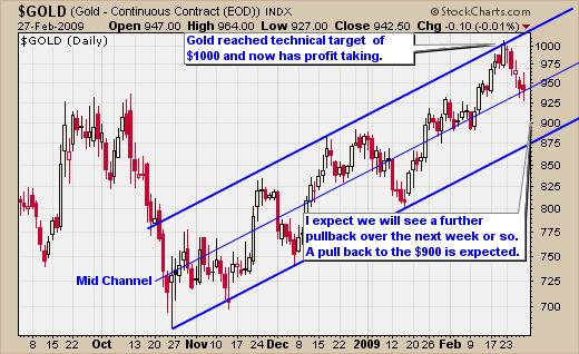 Spot Gold Trading Signals