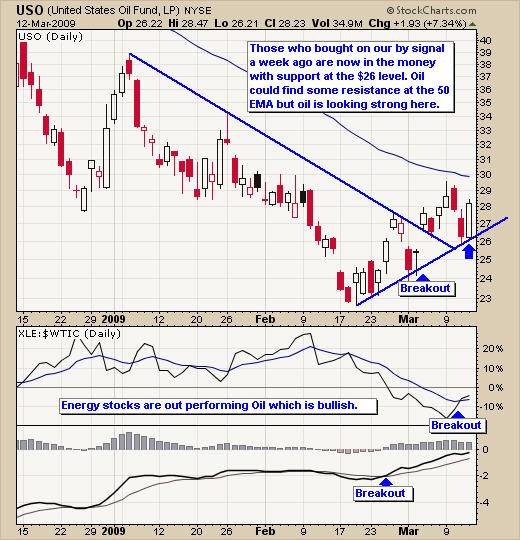 Crude Oil Futures Trading Charts