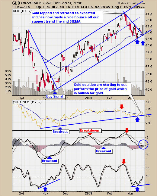 Gold Bullion Spot Trading