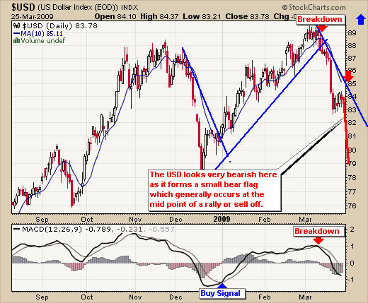 USD dollar Trading Chart