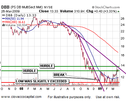 Asset Reflation 2002 vs. 2009