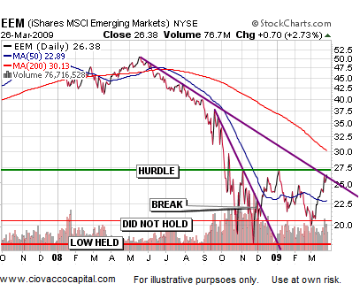 Asset Reflation 2002 vs. 2009