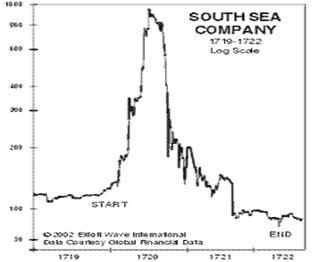 South Sea Bubble Chart