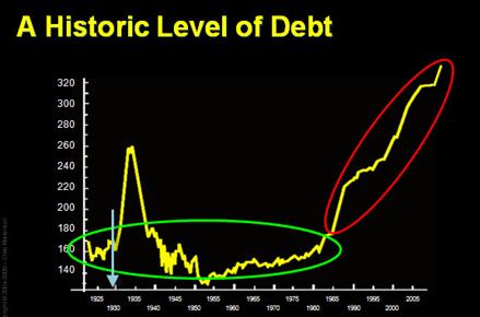http://www.chrismartenson.com/system/files/u4/Debt_to_GDP_with_light_blue_arrow.jpg