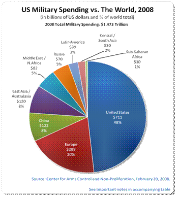 In 2000 military spending did not include any war spending. After 2001, spending rose, peaking in 2008 with $194bn. 2010's is estimated to be $130bn partly due to economic crisis and new President Obama's decision to cut back troop involvement.