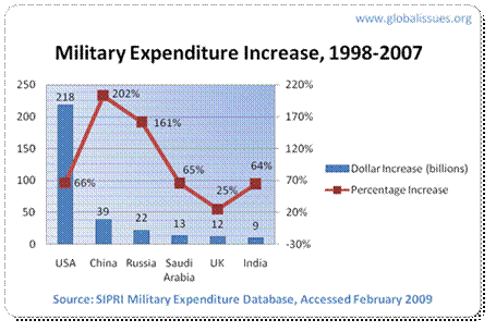 US spending has increased the most in dollars, while China's has increased the most in percentage terms