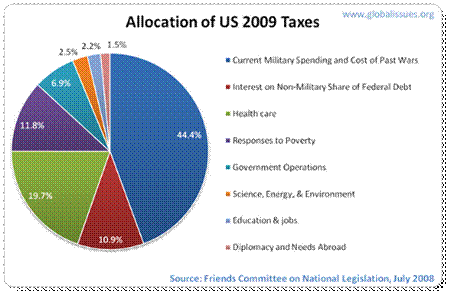 Current military spending and cost of past wars total 44.4% of what US tax dollars go towards