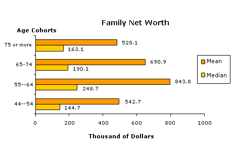 What is the average 401k savings by age?