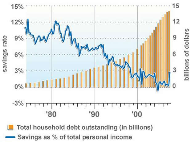 consumer debt chart