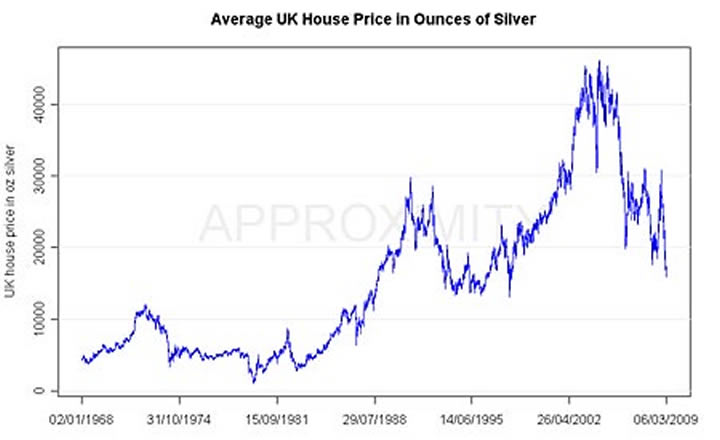 House prices in ounces of silver