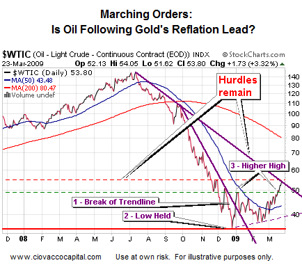 Asset Reflation 2002 vs. 2009