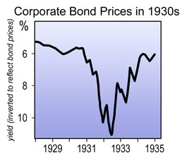 Corporate Bond Prices in 1930s