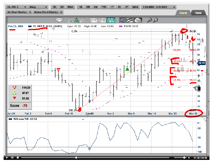 Is the move in crude over?