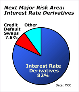 Next major risk area: Interest Rate Derivatives