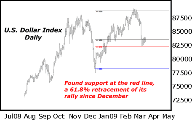 U.S. Dollar Index Daily