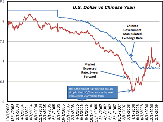 U.S. Dollar vs Chinese Yuan