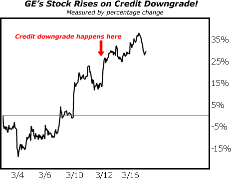 GE Chart