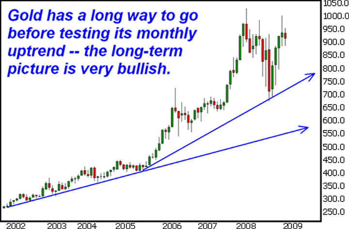 Gold has a long way to go before testing its monthly uptrend.