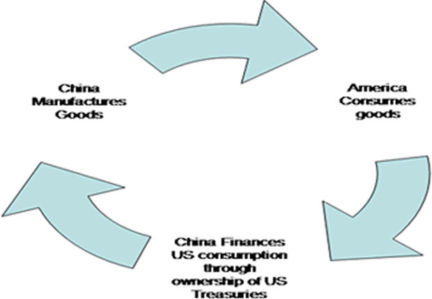 China American Goods Cycle