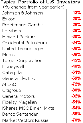 Typical Portfolio of U.S. Investors