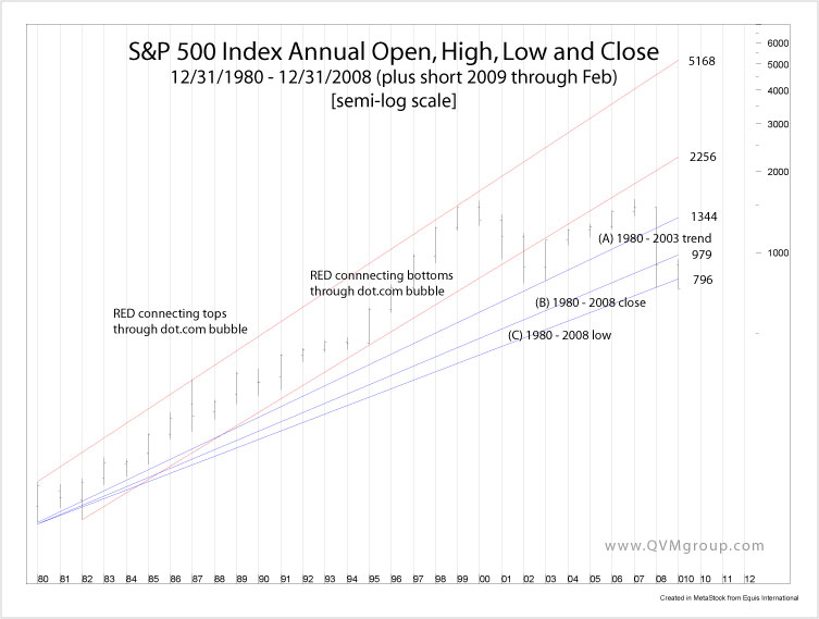 sp500semilog