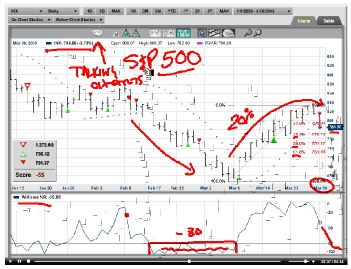 Is it all over for the S&P500?