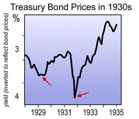 Treasury Bond Prices in 1930s
