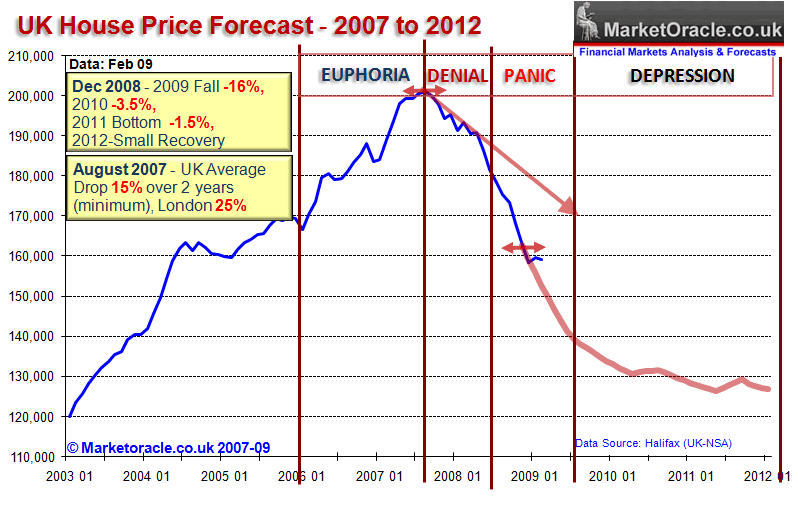 Recession Graph 6 UK house price 55 more to drop? Opencast Project