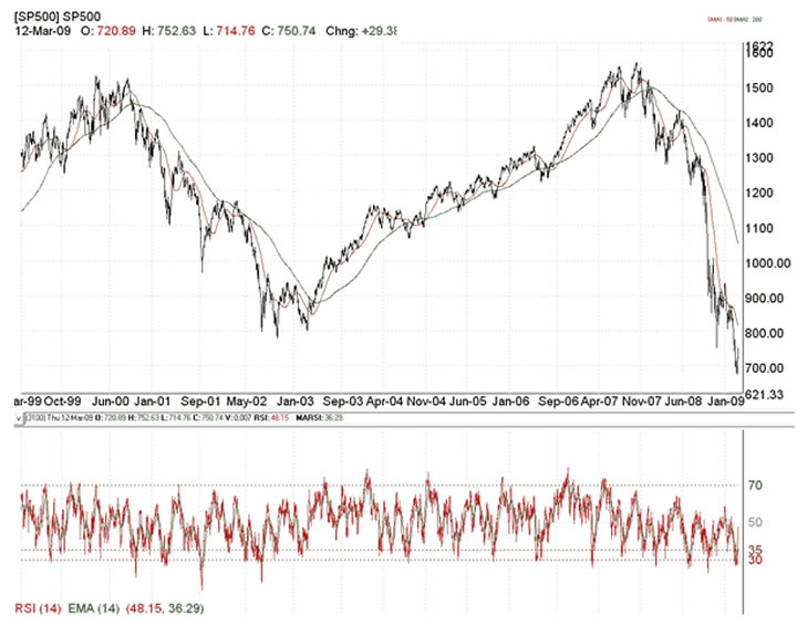 1974 Stock Market Chart