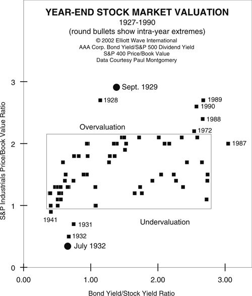 Year-end Stock Market Valuation - 1927-1990