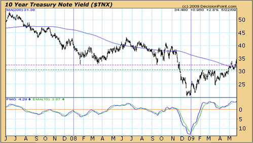 10 Year Treasury Note Yield