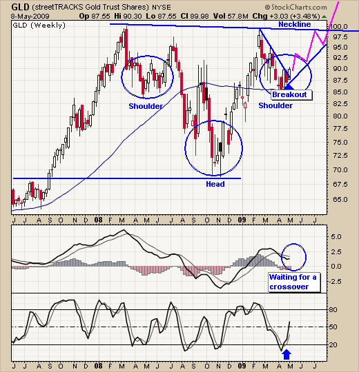 How To Trade GLD Gold ETF