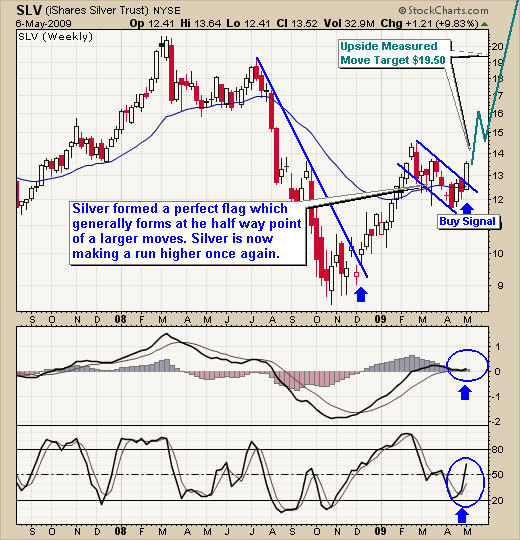 How to Trade Silver SLV ETF